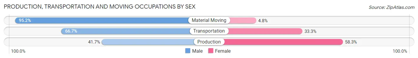 Production, Transportation and Moving Occupations by Sex in Zip Code 43084
