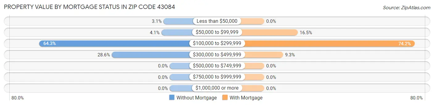 Property Value by Mortgage Status in Zip Code 43084