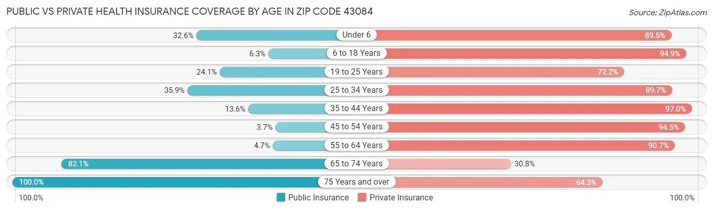 Public vs Private Health Insurance Coverage by Age in Zip Code 43084