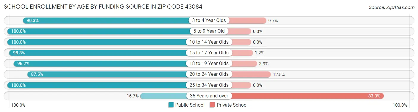 School Enrollment by Age by Funding Source in Zip Code 43084