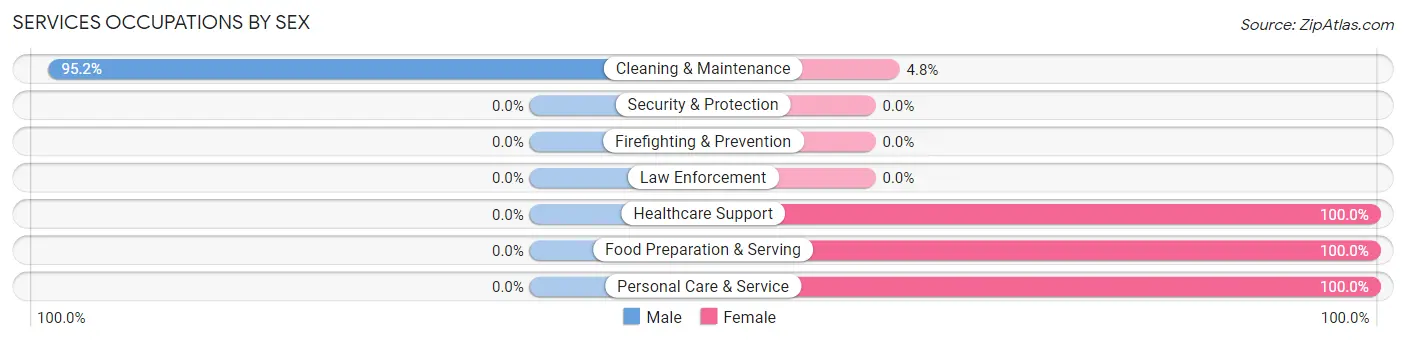 Services Occupations by Sex in Zip Code 43084