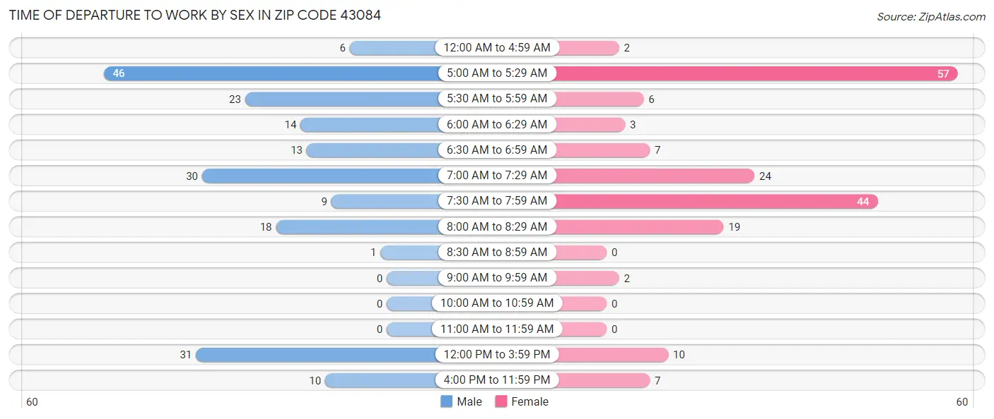 Time of Departure to Work by Sex in Zip Code 43084