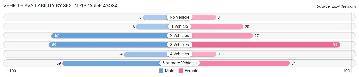 Vehicle Availability by Sex in Zip Code 43084