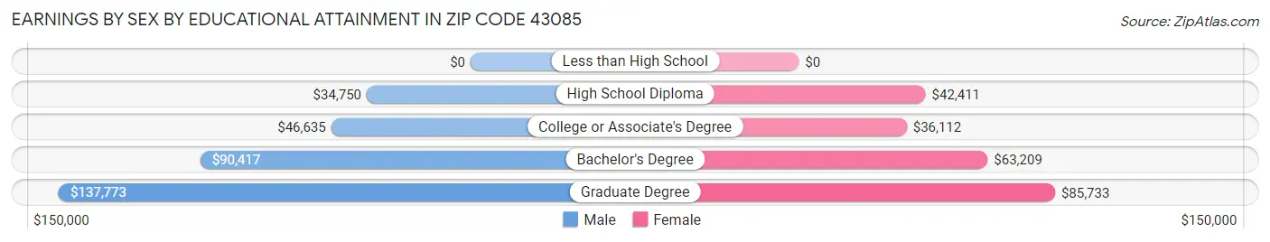 Earnings by Sex by Educational Attainment in Zip Code 43085