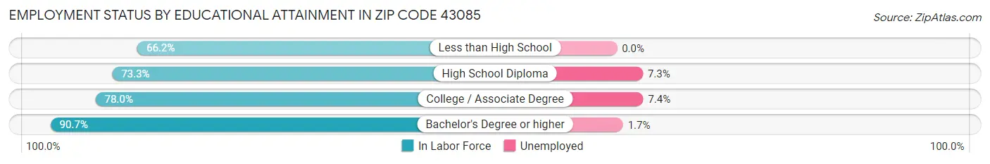 Employment Status by Educational Attainment in Zip Code 43085
