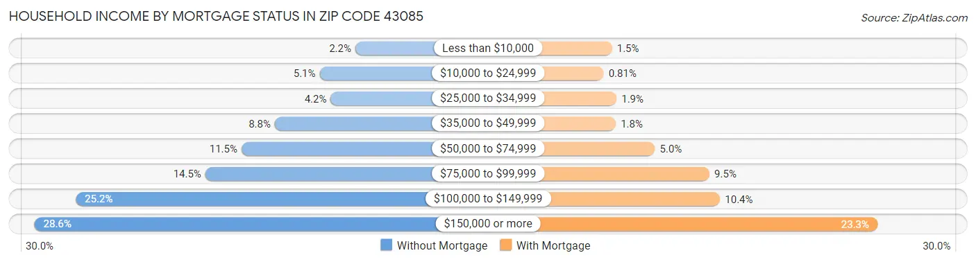 Household Income by Mortgage Status in Zip Code 43085