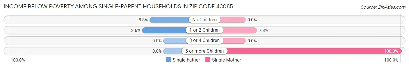 Income Below Poverty Among Single-Parent Households in Zip Code 43085