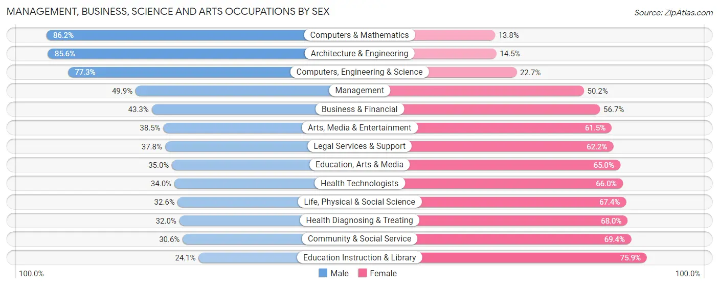 Management, Business, Science and Arts Occupations by Sex in Zip Code 43085