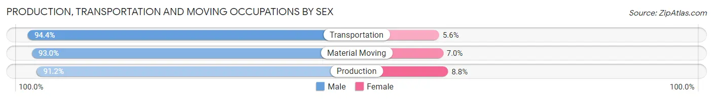 Production, Transportation and Moving Occupations by Sex in Zip Code 43085