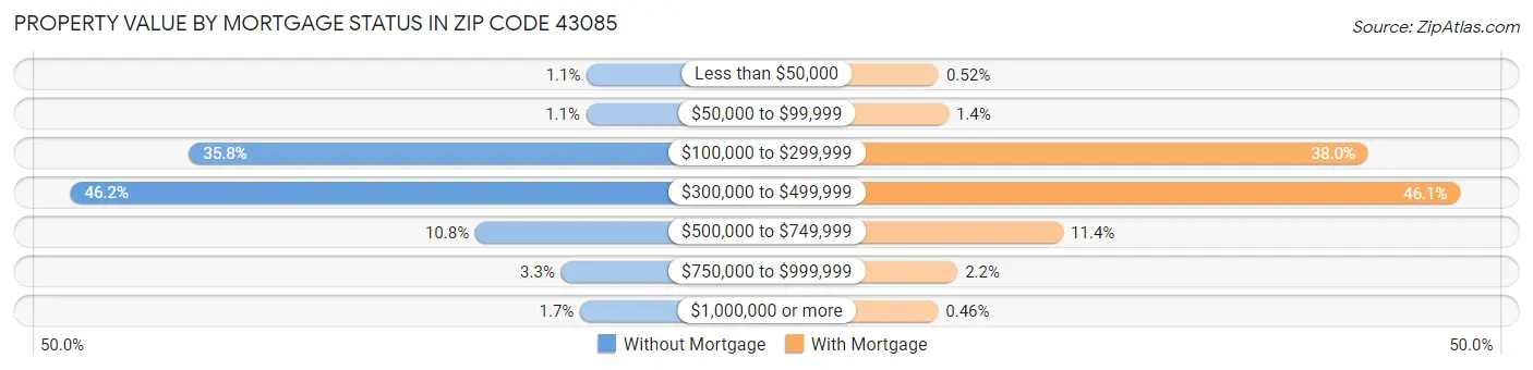Property Value by Mortgage Status in Zip Code 43085