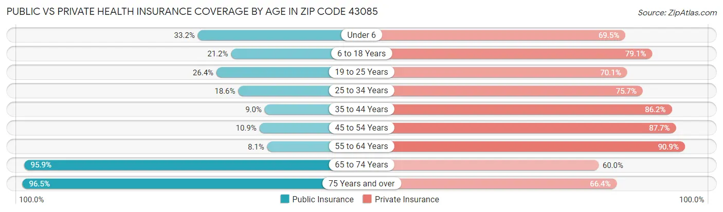 Public vs Private Health Insurance Coverage by Age in Zip Code 43085