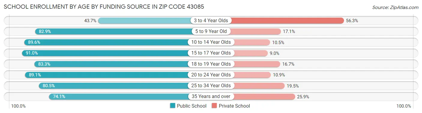 School Enrollment by Age by Funding Source in Zip Code 43085
