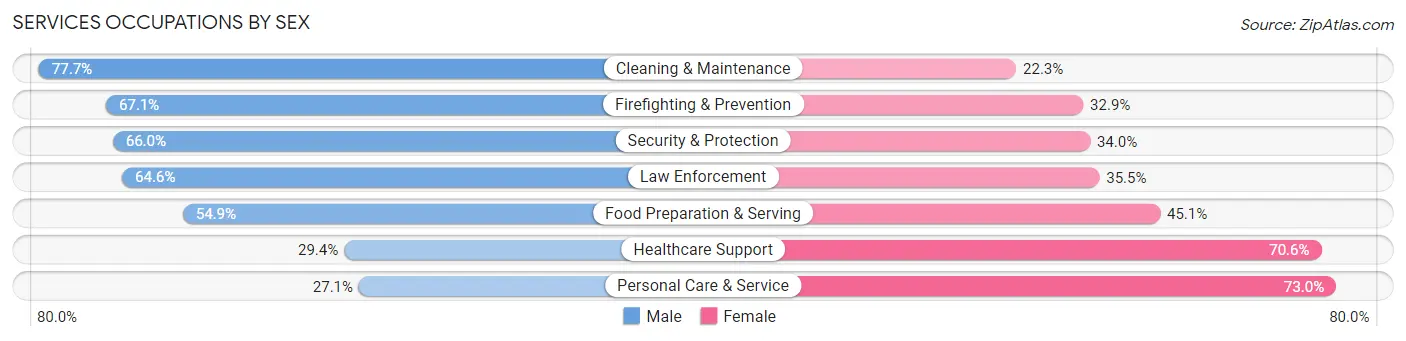 Services Occupations by Sex in Zip Code 43085