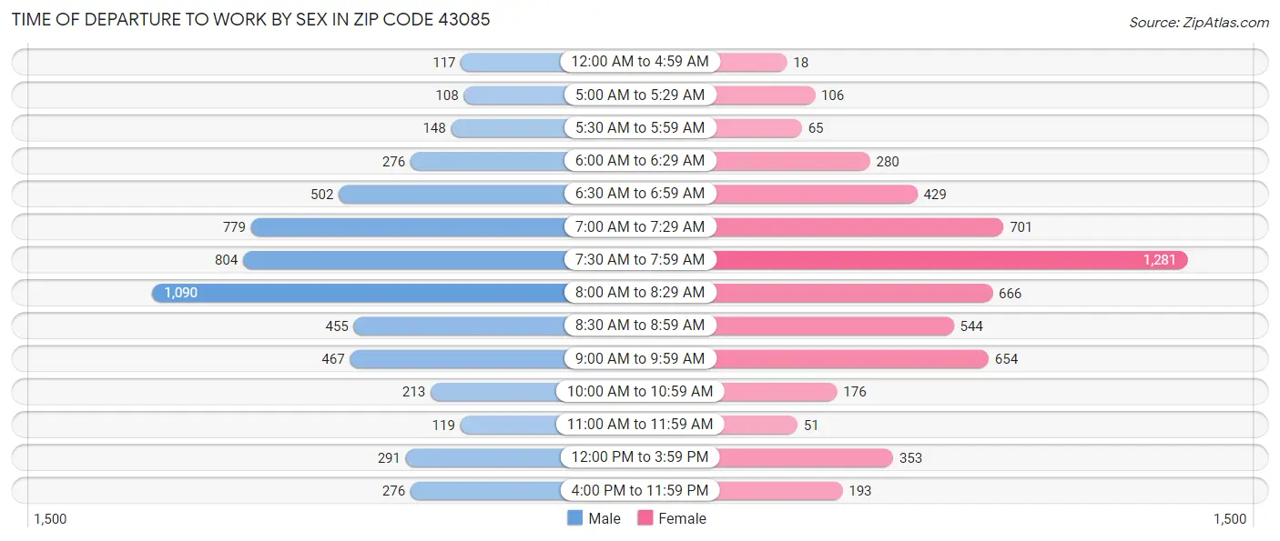Time of Departure to Work by Sex in Zip Code 43085