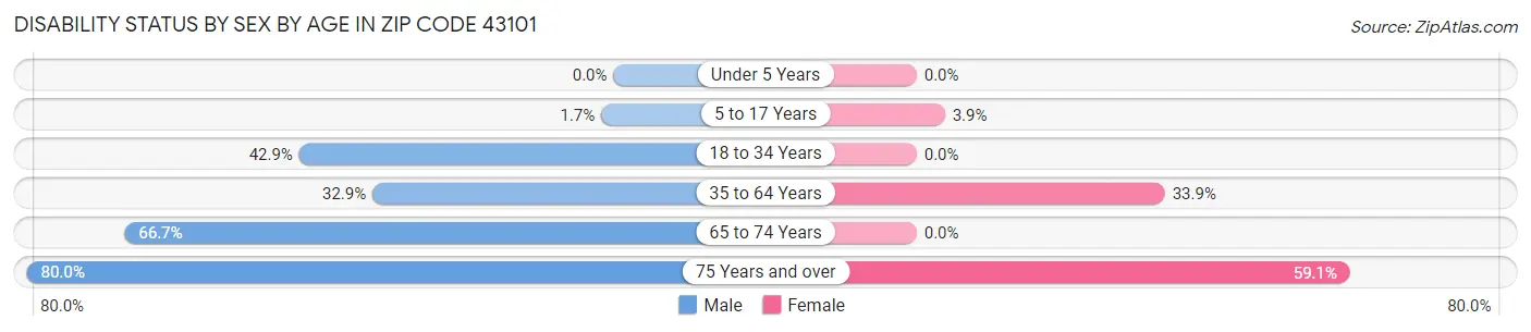 Disability Status by Sex by Age in Zip Code 43101