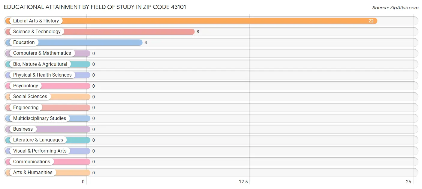 Educational Attainment by Field of Study in Zip Code 43101