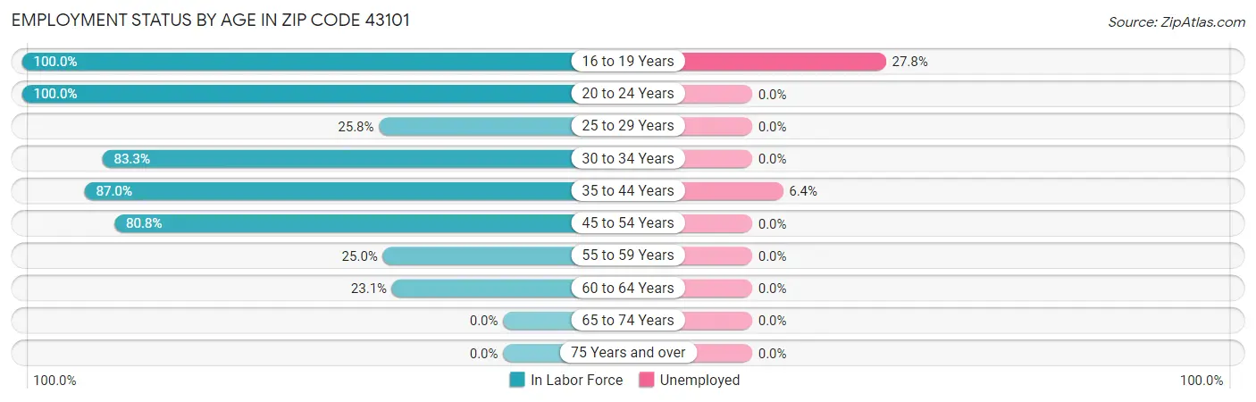Employment Status by Age in Zip Code 43101