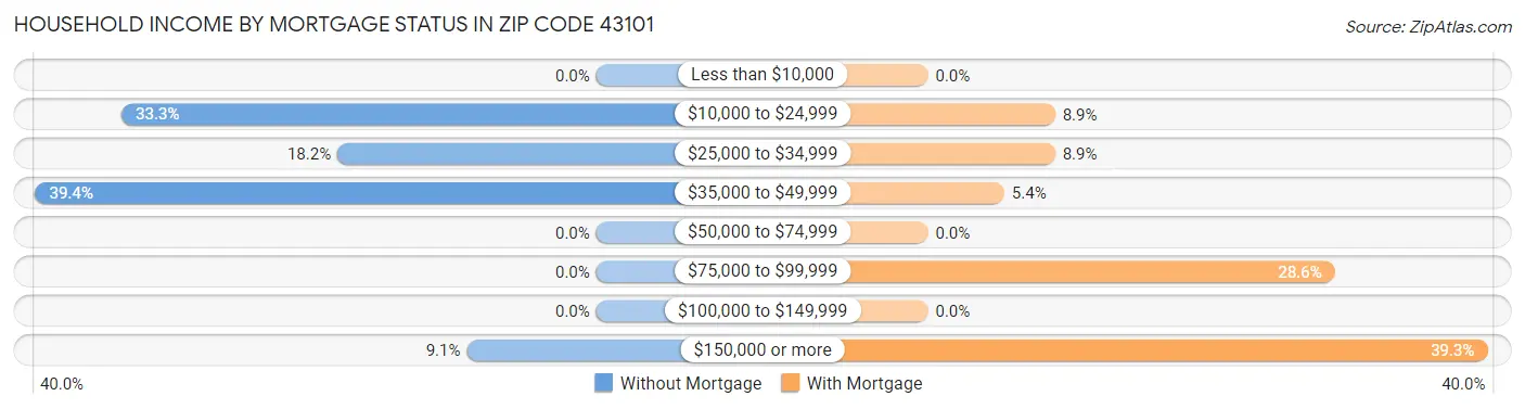 Household Income by Mortgage Status in Zip Code 43101
