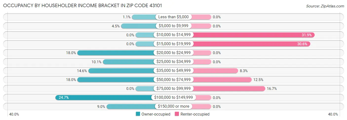 Occupancy by Householder Income Bracket in Zip Code 43101