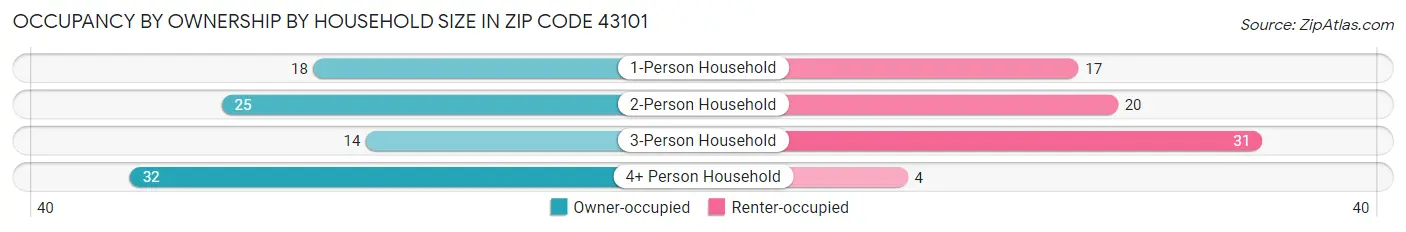 Occupancy by Ownership by Household Size in Zip Code 43101
