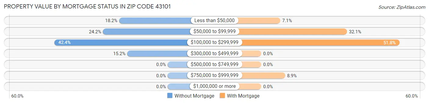 Property Value by Mortgage Status in Zip Code 43101