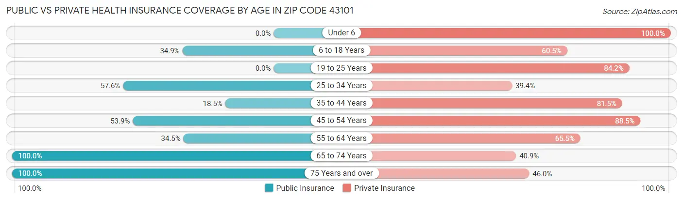 Public vs Private Health Insurance Coverage by Age in Zip Code 43101
