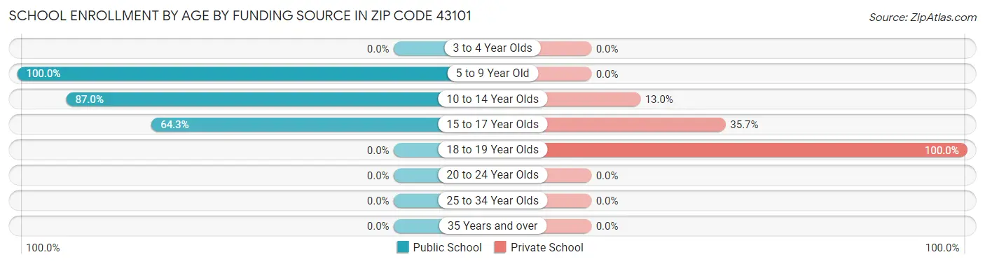 School Enrollment by Age by Funding Source in Zip Code 43101