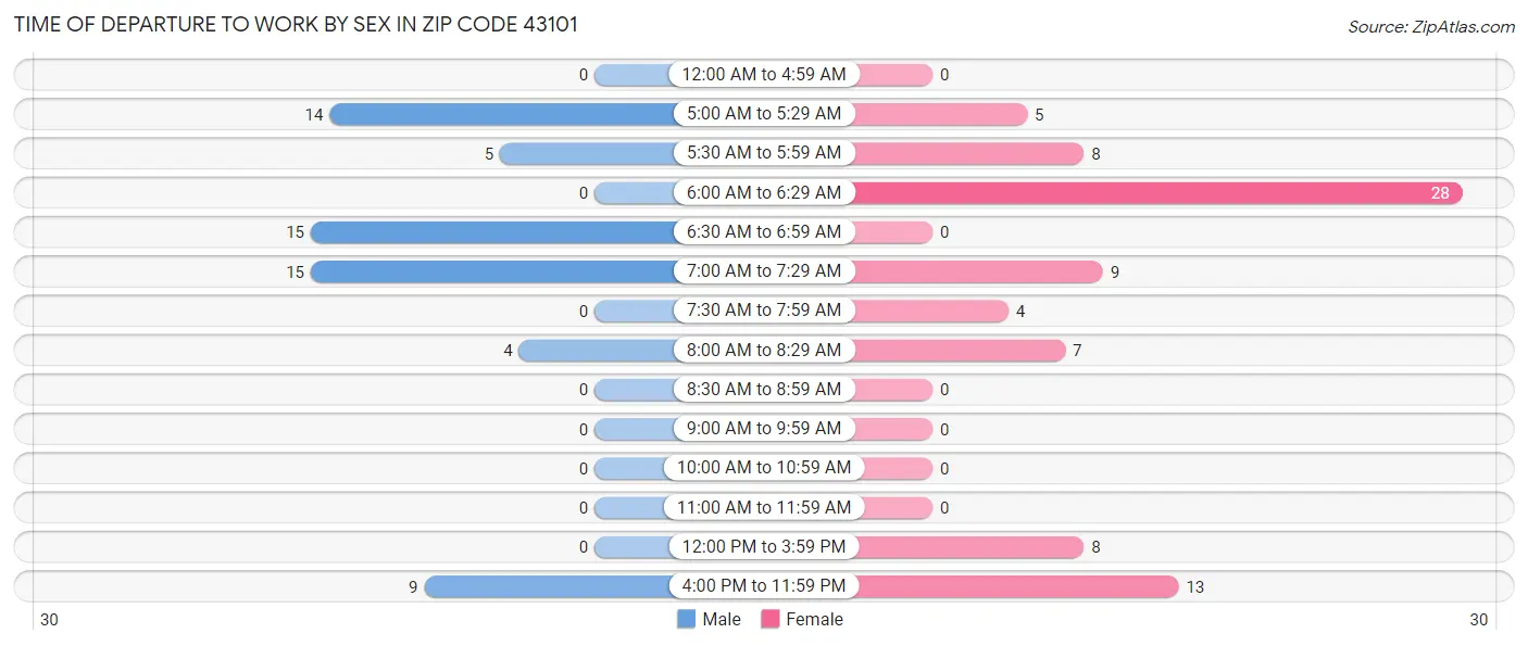 Time of Departure to Work by Sex in Zip Code 43101
