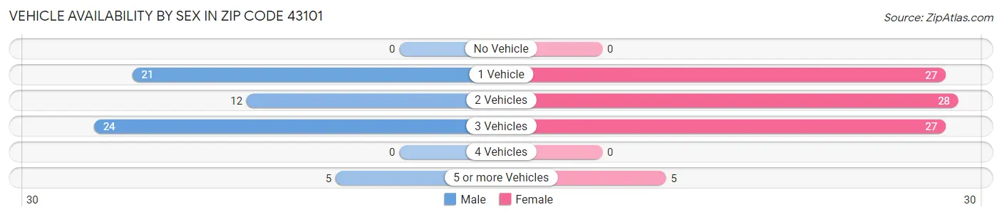 Vehicle Availability by Sex in Zip Code 43101