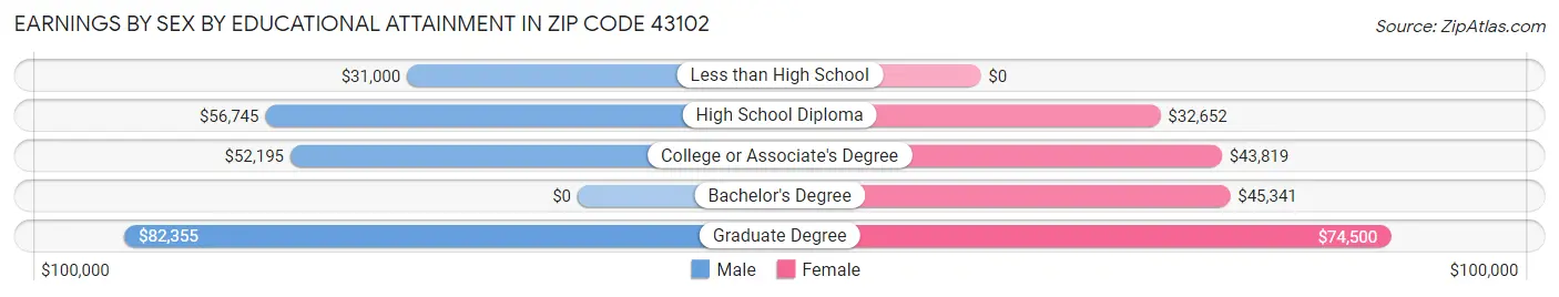Earnings by Sex by Educational Attainment in Zip Code 43102