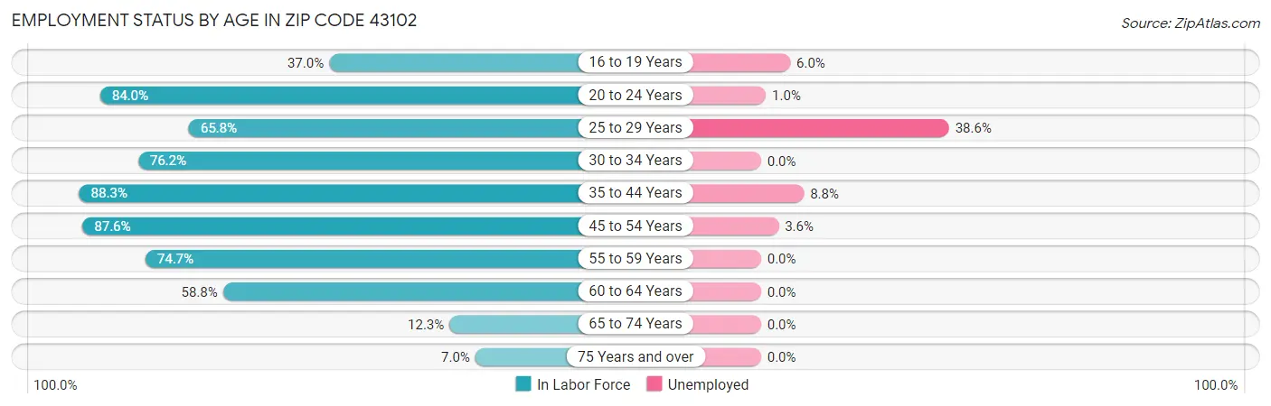 Employment Status by Age in Zip Code 43102