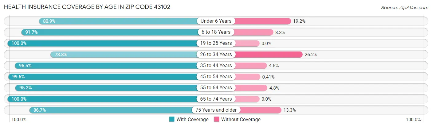 Health Insurance Coverage by Age in Zip Code 43102