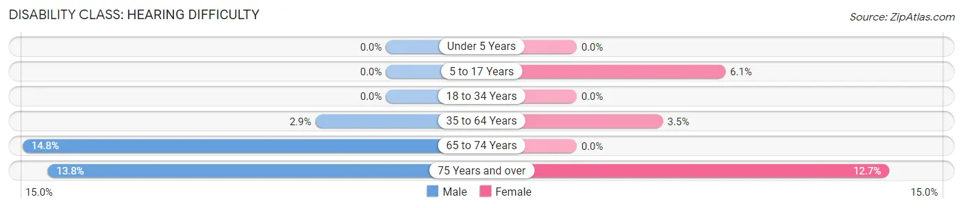 Disability in Zip Code 43102: <span>Hearing Difficulty</span>