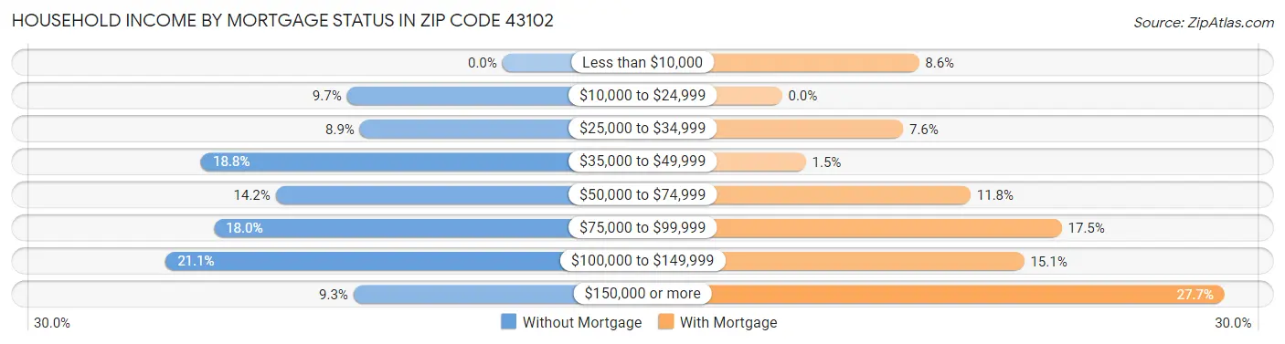 Household Income by Mortgage Status in Zip Code 43102