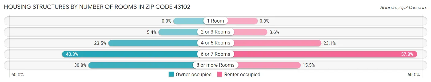 Housing Structures by Number of Rooms in Zip Code 43102