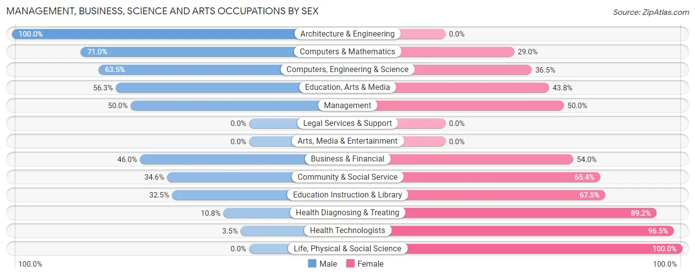 Management, Business, Science and Arts Occupations by Sex in Zip Code 43102