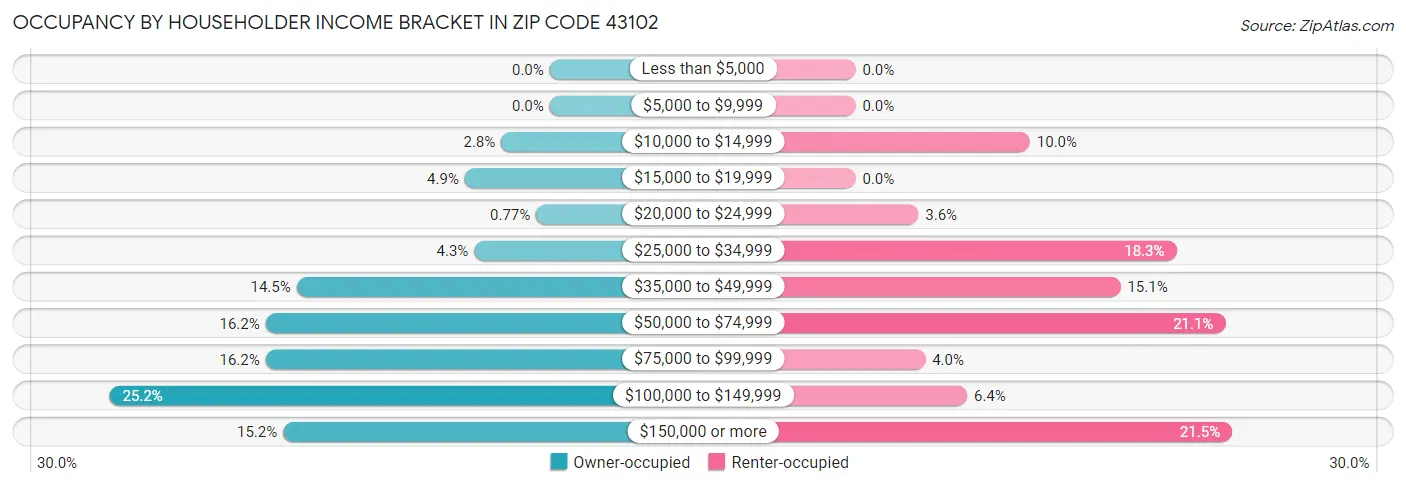 Occupancy by Householder Income Bracket in Zip Code 43102
