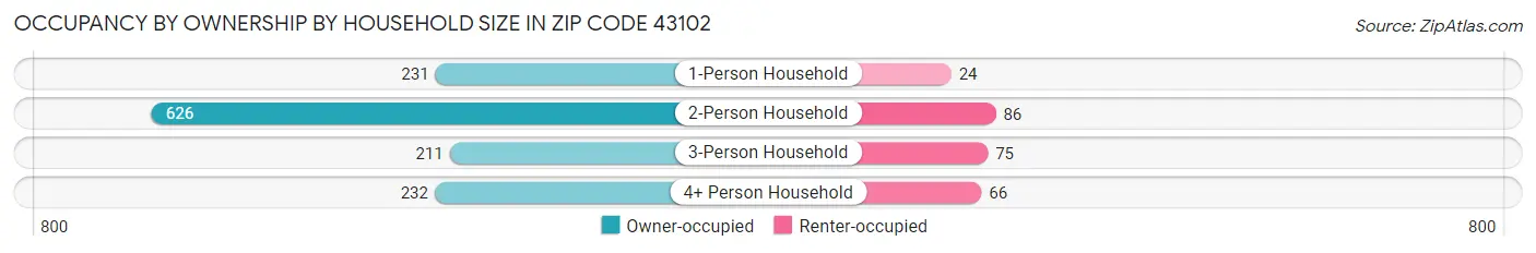 Occupancy by Ownership by Household Size in Zip Code 43102