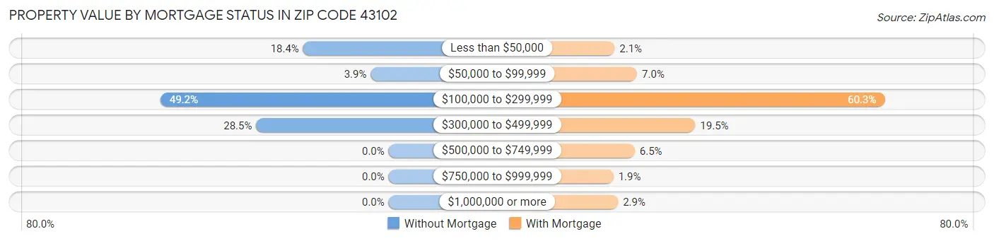 Property Value by Mortgage Status in Zip Code 43102