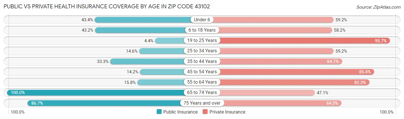 Public vs Private Health Insurance Coverage by Age in Zip Code 43102