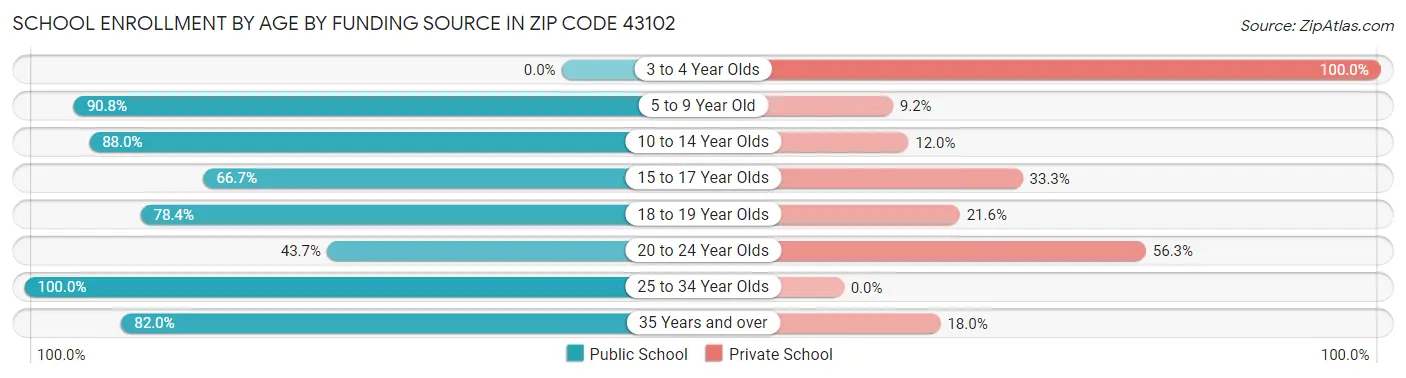 School Enrollment by Age by Funding Source in Zip Code 43102