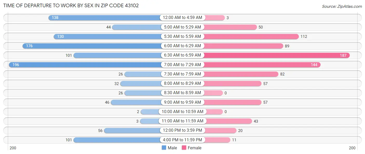 Time of Departure to Work by Sex in Zip Code 43102