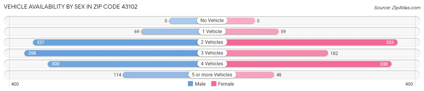 Vehicle Availability by Sex in Zip Code 43102