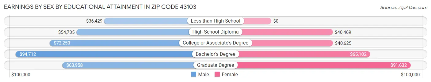 Earnings by Sex by Educational Attainment in Zip Code 43103