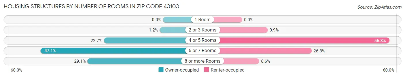 Housing Structures by Number of Rooms in Zip Code 43103