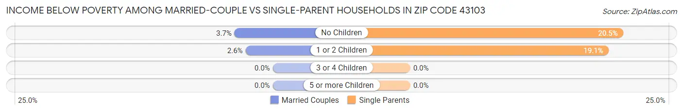 Income Below Poverty Among Married-Couple vs Single-Parent Households in Zip Code 43103