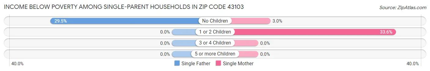 Income Below Poverty Among Single-Parent Households in Zip Code 43103