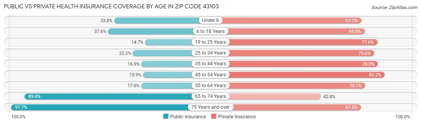 Public vs Private Health Insurance Coverage by Age in Zip Code 43103
