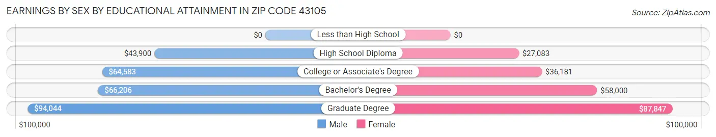 Earnings by Sex by Educational Attainment in Zip Code 43105