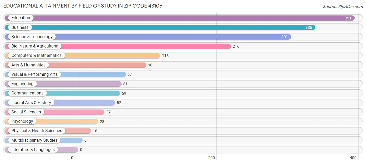 Educational Attainment by Field of Study in Zip Code 43105